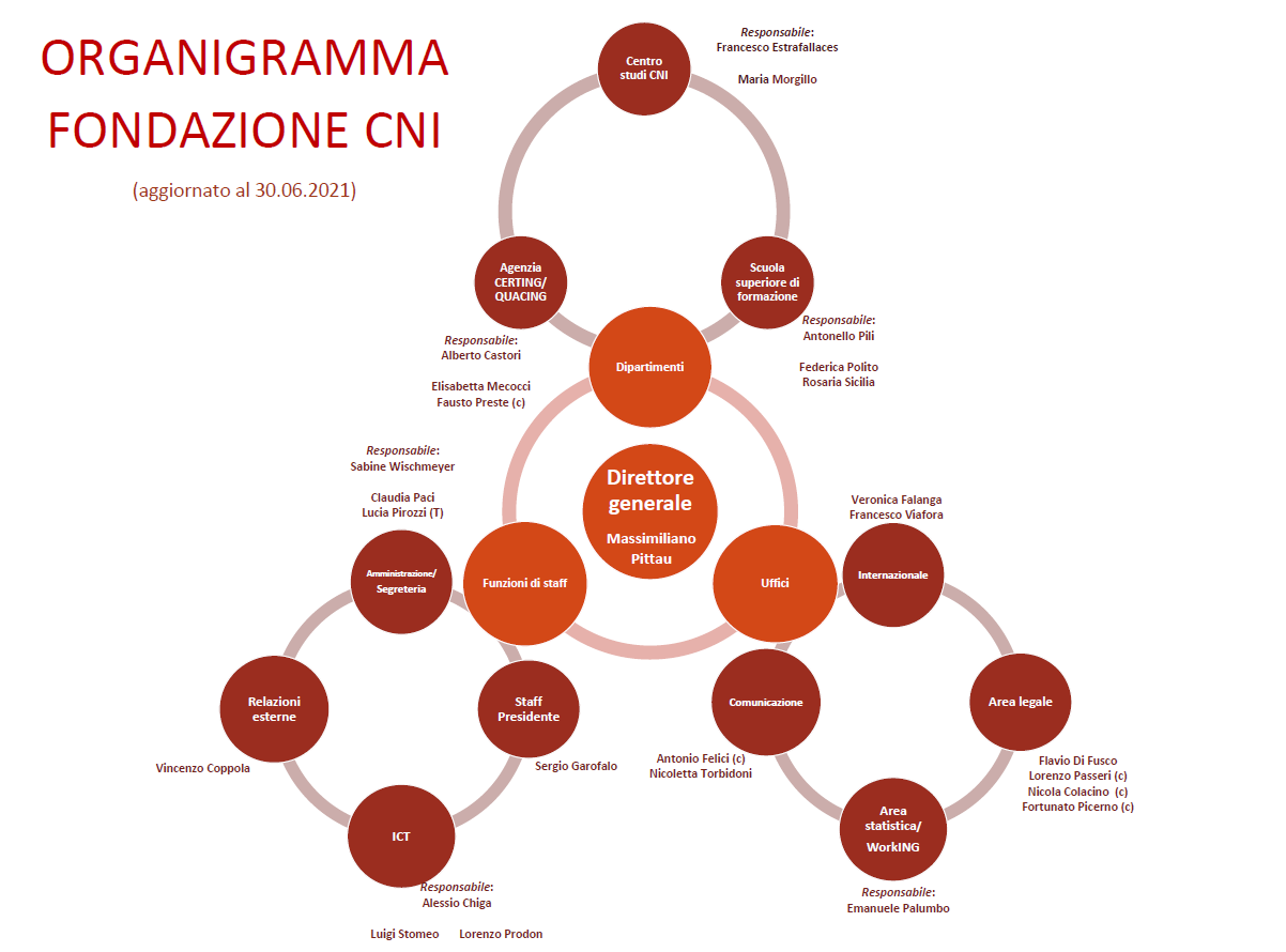 Organigramma